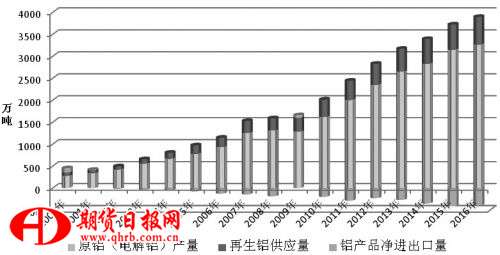 铝供应结构变化应对策略：积极转变我国铝工业的发展模式