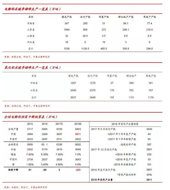 电解铝：错峰方案渐次公告 准备迎接采暖季行情