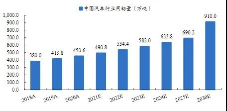 图表：2018-2030年中国汽车行业用铝量CAGR预计为8.9%.jpg